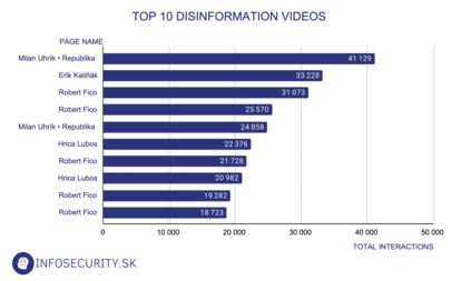 TOP 10 disinformation videos