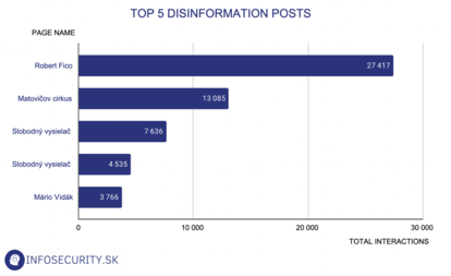TOP 5 disinformation posts