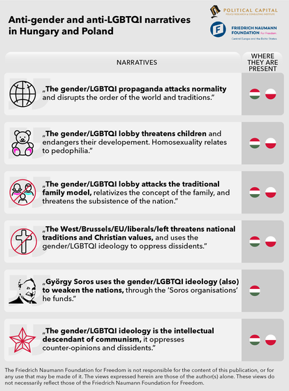 Anti-Gender and Anti-LGBTQI Narratives in Hungary and Poland