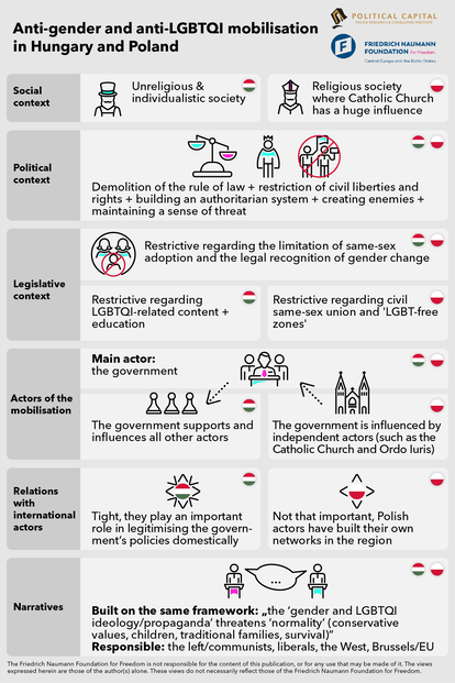 Anti-Gender and Anti-LGBTQI Mobilisation in Hungary and Poland