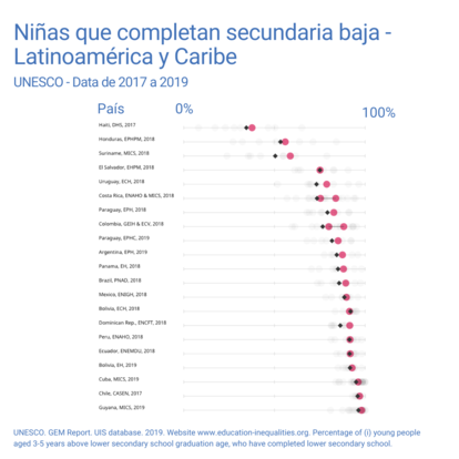 Unesco Data 2017 - 2019