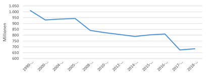Anzahl der unterernährten Menschen weltweit von 1990 bis 2020