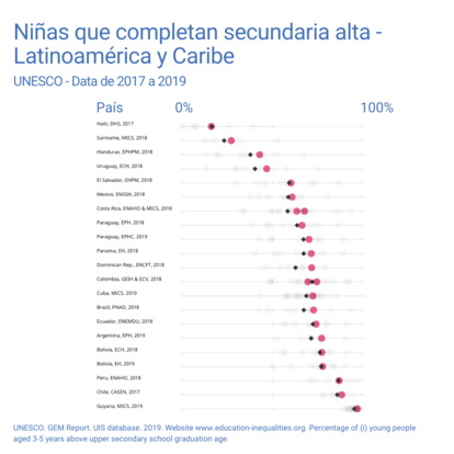Unesco - Data 2017 - 2019 II