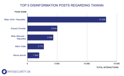 Disinformation posts Taiwan