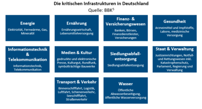 Eine Übersicht über die kritischen Infrastrukturen in Deutschland