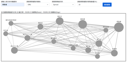 圖一 ：社會網絡分析方法如何被運用在本計畫。