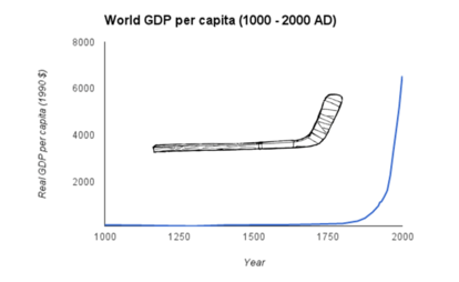 The Hockey Stick of Human Prosperity