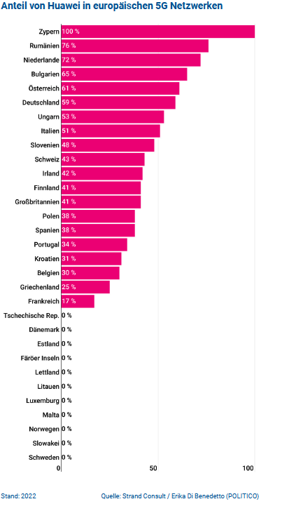Anteil von Huawei in europäischen 5G Netzwerken