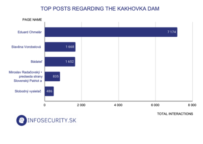 Graph with Disinformtion Data