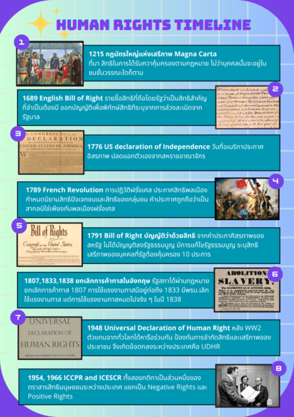 Human Right Timeline