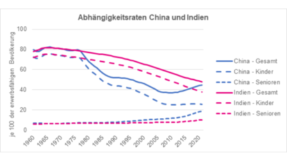 Abhängigkeitsraten China und Indien