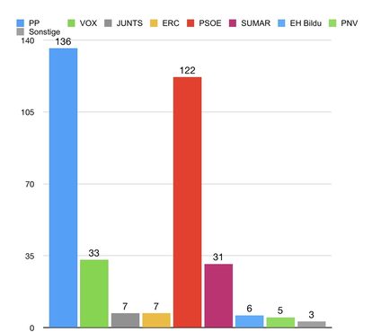 Abgeordnete im spanischen Kongress (350 insgesamt - absolute Mehrheit bei 176)