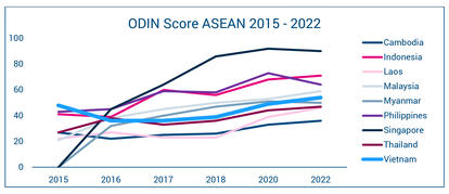 ODIN Gesamt-Scores der ASEAN Ländern von 2015 bis 2022