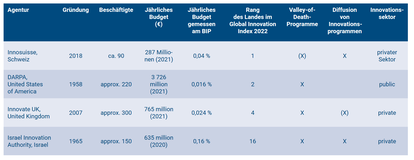 Typologie nationaler Innovationsagenturen