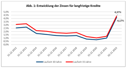 Entwicklung der Zinsen für langfristige Kredite
