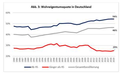 Wohneigentumsquote in Deutschland