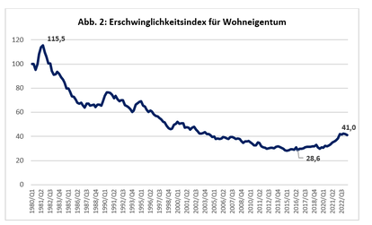 Erschwinglichkeitsindex-Wohneigentum-Entwicklung