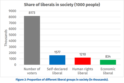 Share of Liberals in Society