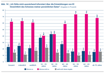 KI und Schutz personenbezogener Daten