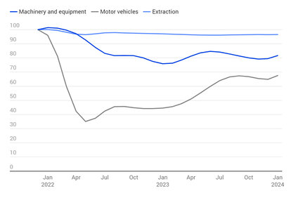 Industries that have not recovered, 100% = January 2021
