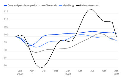 Industries that recovered and then slowed in the second half of 2023, 100% = January 2021