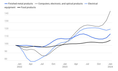 Growing industries, 100% = January 2021