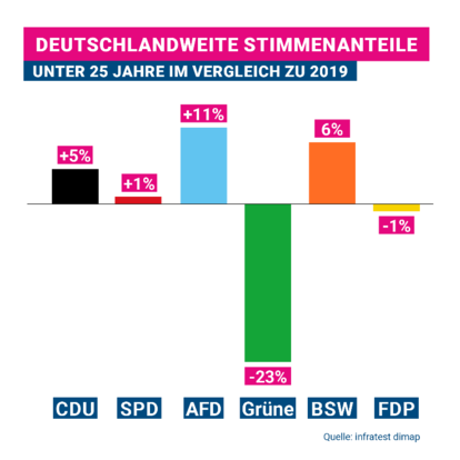 Deutschlandweite Stimmenanteile der unter 25-Jährigen im Vergleich zur Europawahl 2019