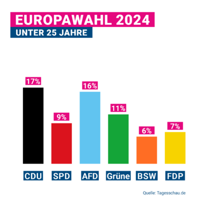 Wahlergebnisse der unter 25-Jährigen bei der Europawahl 2024