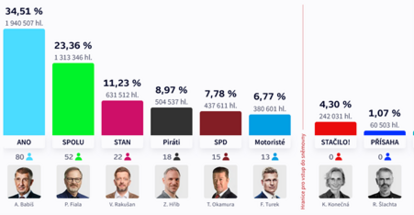 Wahlergebnis in Tschechien
