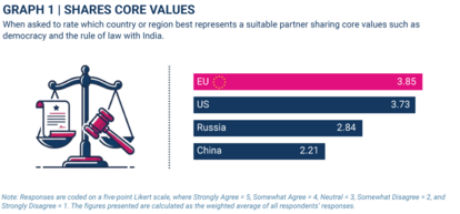 Umfrage Indien und Europa
