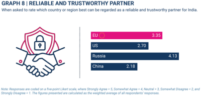 Umfrage Indien und Europa