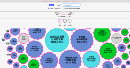 Examples of how the website visualized how much of Taiwan’s government budget in 2025 was cut/froze/ passed with conditions by which legislators/parties.