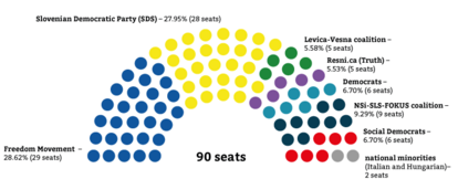 results-of-the-parliamentary-elections-in-slovenia