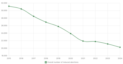 Overall number of induced abortions