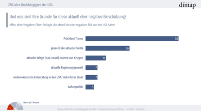 USA-Bild der Deutschen
