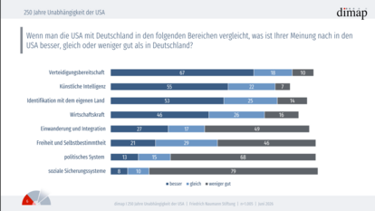 USA-Bild der Deutschen