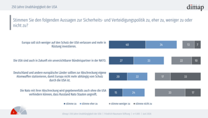 USA-Bild der Deutschen