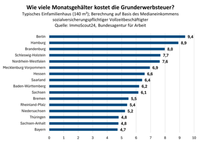 Die Grunderwerbsteuerlast unterscheidet sich je nach Bundesland erheblich