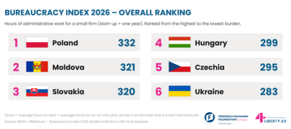 Overall ranking - Bureaucracy 2026