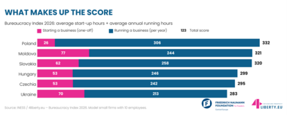 Bureaucracy Score 2026