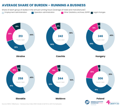 Bureaucracy - Average share of burden