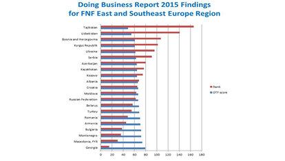 Doing Business Report 2015