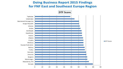 Doing Business Report 2015