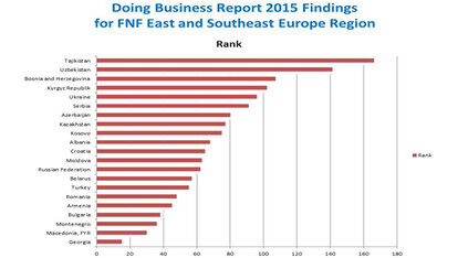 Doing Business Report 2015