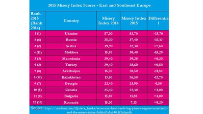 The Misery Index
