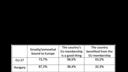 Intensifying Euroscepticism in East Central Europe