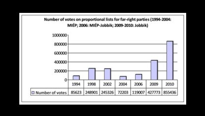Intensifying Euroscepticism in East Central Europe