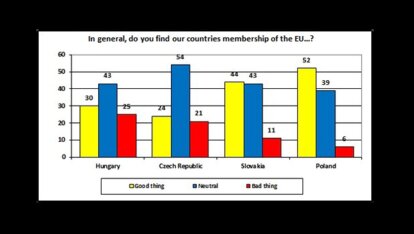 Intensifying Euroscepticism in East Central Europe