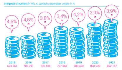 Steigende Steuerlast