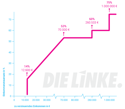 Die Linke